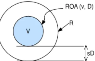 Fig. 4. Region Of Acceptance for a verifier V . R is the area of interest, D is the processing delay and s is the speed of sound.