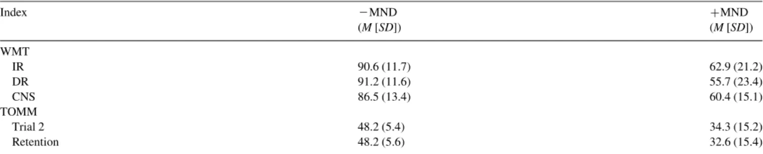 Table 1. Percentage of groups administered each performance validity test
