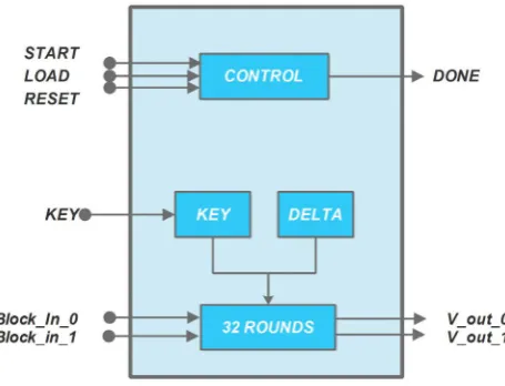 Figure 4. XTEA block diagram. 