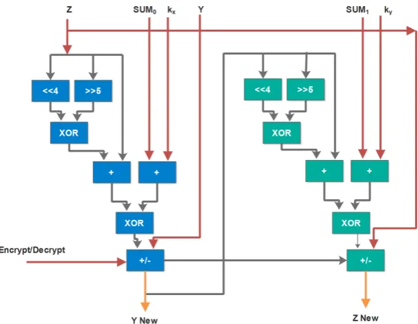 Figure 5. Hardware implementation diagram of XTEA encryption algorithm. 