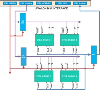 Figure 10. Avalon MM interconnect showing four replications of XTEA encryption en-gine