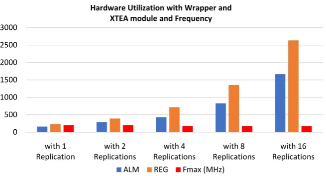 Figure 12. Hardware utilization of ALMs, REGs, beside maximum frequency attained when synthesizing Nios II soft processor in conjunction with XTEA accelerator compo-nent