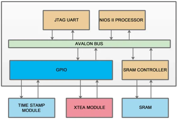 Figure 1. System design using Nios II processor. 