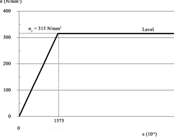 Figure 3. Stress strain curve. 