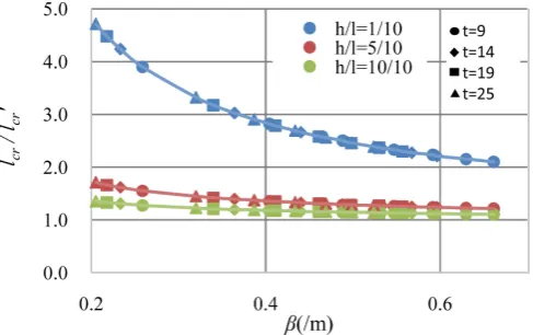 Figure 4. Relationship between the effective buckling length and β. 
