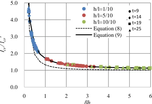 Figure 5. Relationship between the effective buckling length and βh. 