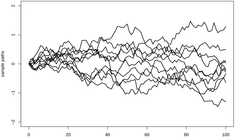 Figure 1.2:Sample paths generated from a Brownian motion, each of this path is a continuoustimefunction in R.