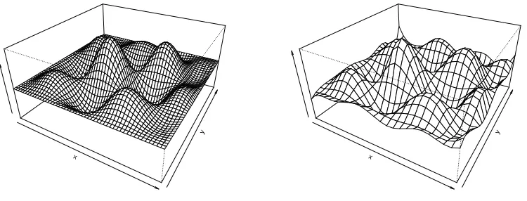 Figure 1.3:The ﬁgure on the left is the true f, while on the right is the posterior mean of fusing bivariate cubic B-splines random series.