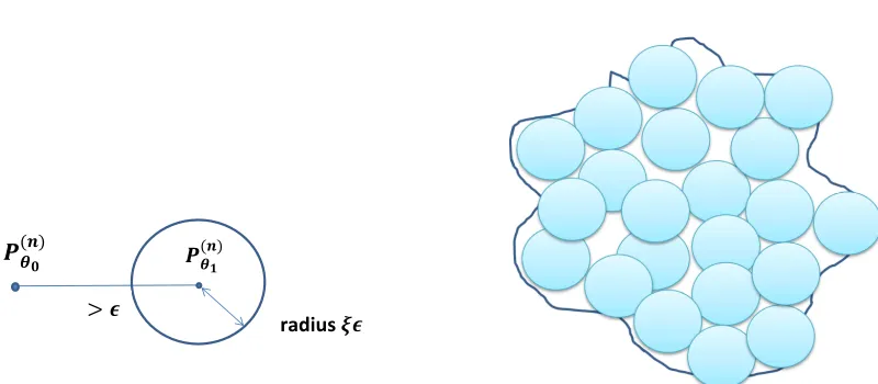 Figure 1.4:Schematic diagrams: testing problem in (1.6) on the left while the right shows thenumber of balls needed to cover Θn (covering number).