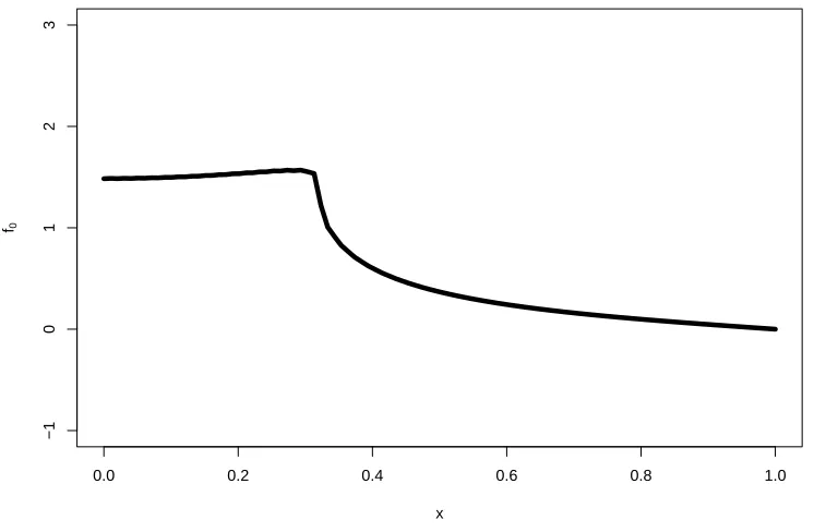 Figure 2.2:A plot of f0, note the distinguishing bump near x = 0.3