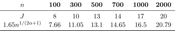Table 2.1:Optimal J by CV (Bayes) vs. Computed J based on asymptotic formula with α = 1.