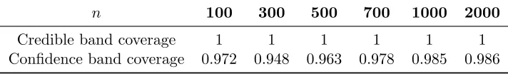 Table 2.2:95% simultaneous credible and conﬁdence bands.