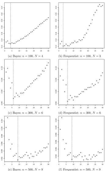 Figure 2.3:CV mean square error against N number of interior knots. Vertical dash linesindicate optimal N.