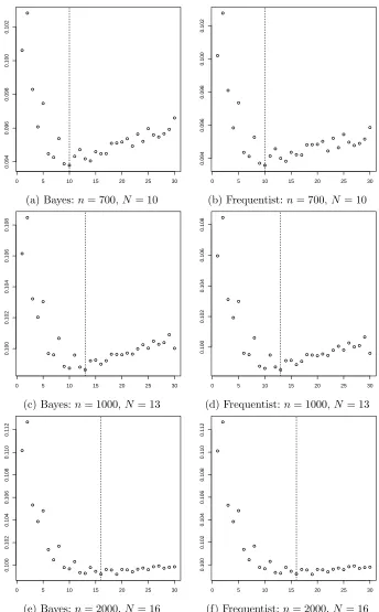 Figure 2.4:CV mean square error against N number of interior knots. Vertical dash linesindicate optimal N.