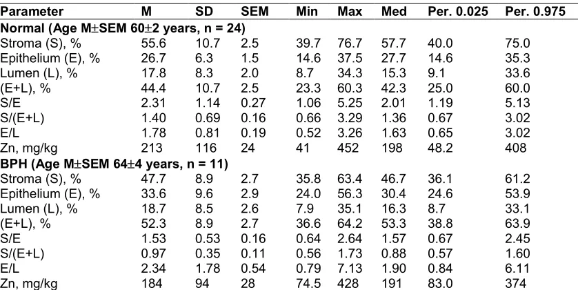 Table 2. Differences between mean values (MSEM) of some morphometric parameters 