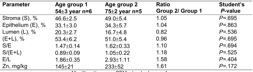 Table 3. (percent volumes, or ratios of percent volumes) and Zn mass fraction (on a wet mass basis) of Differences between mean values (MSEM) of some morphometric parameters hyperplastic prostate gland in two age groups  
