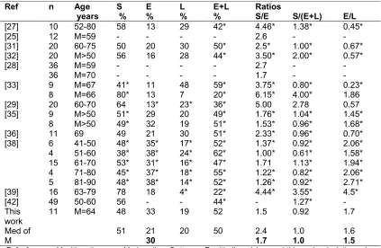 Table 5. prostate glands of males of age above 40 years, according to data from the literature in Mean (medians) values of some morphometric parameters of nonhyperplastic comparison with our results 