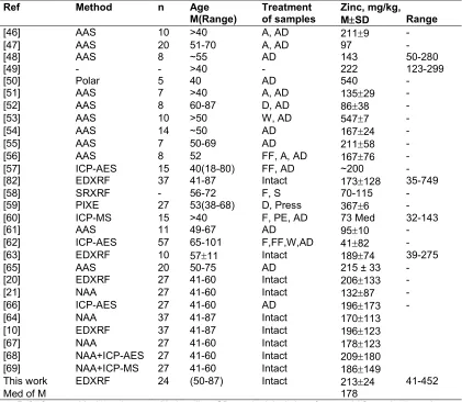 Table 7. Means values of Zn mass fraction (on a wet mass basis) in nonhyperplastic prostate glands of males of age above 40 years, according to data from the literature in comparison with our results 