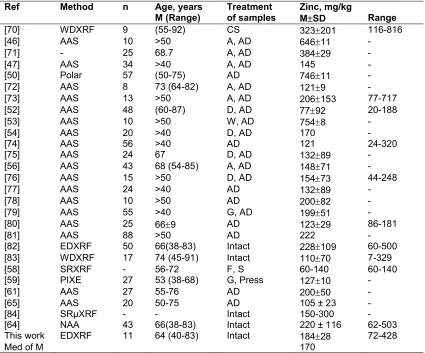 Table 8. Means values of Zn mass fraction (on a wet mass basis) in untreated hyperplastic 