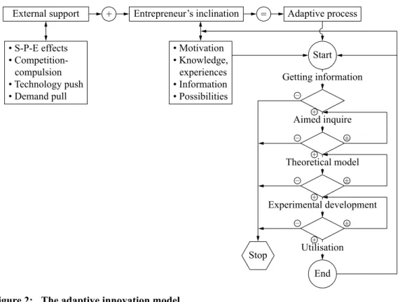 Figure 2:  the adaptive innovation model