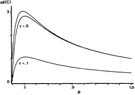 FIGURE 2.-Effect comparison is made for estimated coefficient of coincidence values of to of KOSAMBI interference  on  the  expected AsE(C)