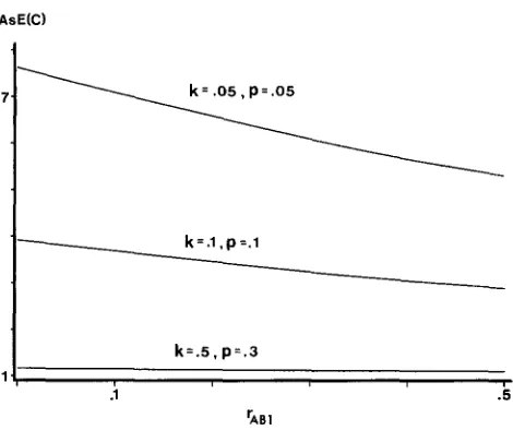 FIGURE 4.-Comparison the selfing  case, representing different levels recombination values