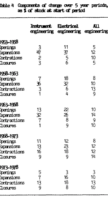 Table 4 Gompcnents of change over 5 year periods, as % of stock at start of period 