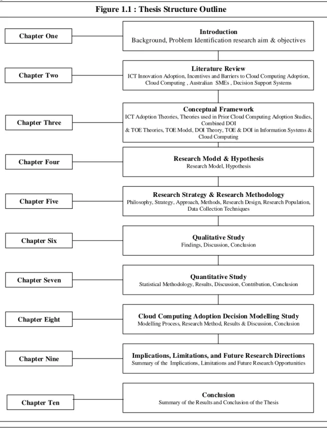 Figure 1.1 : Thesis Structure Outline 