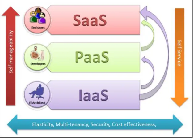 Figure 4 Cloud Delivery Models 