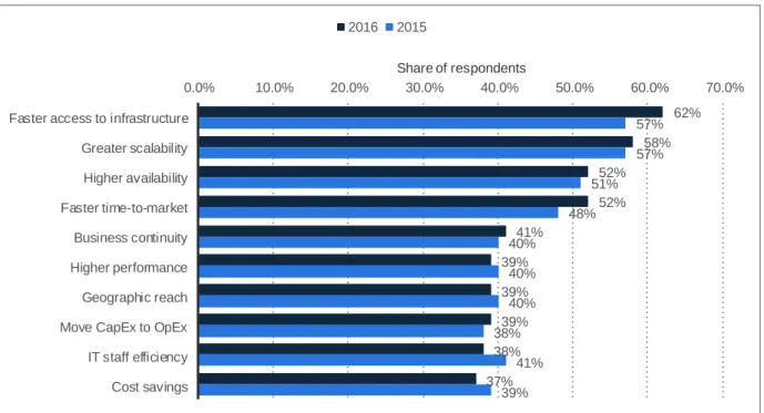 Figure 5 Cloud Computing Main Benefits Globally in 2015 and 2016 