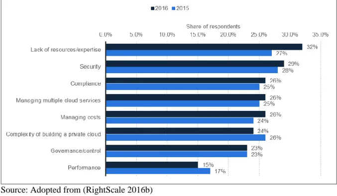 Figure 6 The Main Challenges of Cloud Computing 
