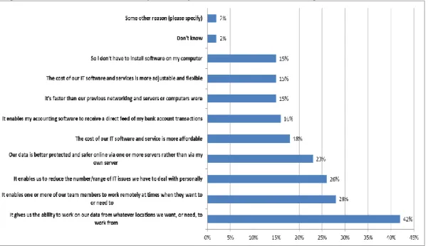 Figure 7 Reasons Revealed by SMEs for their Interest in using the Cloud 