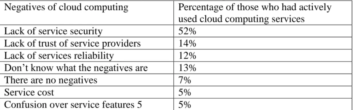 Table 2-7 Consumer Perceptions of Using Cloud Computing Services, May 2013. 