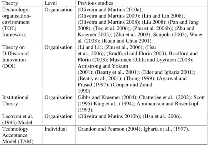 Table 3-1 Theoretical Models  