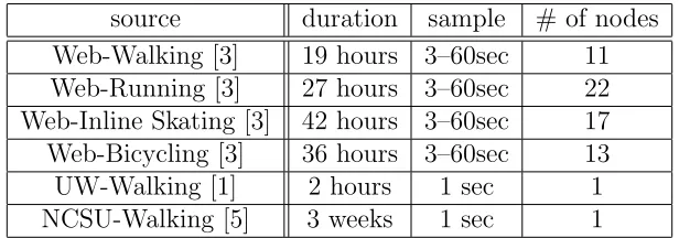 Table 3.1: Summary of GPS traces