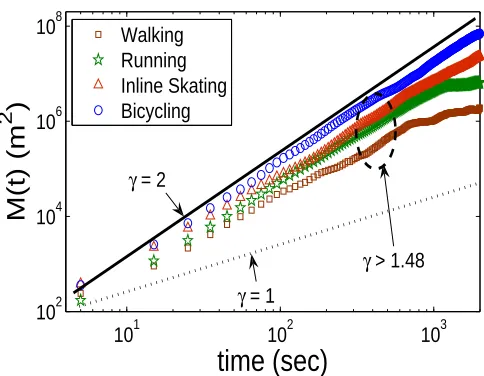 Figure 3.1: MSD of human mobile nodes. In all cases, MSD increases faster than linear(super-diﬀusive behavior).