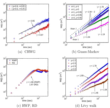 Figure 3.2: Mean Square Displacement (MSD) of the existing synthetic mobility models(a)–(c) and the L´evy walk models on a log-log scale.