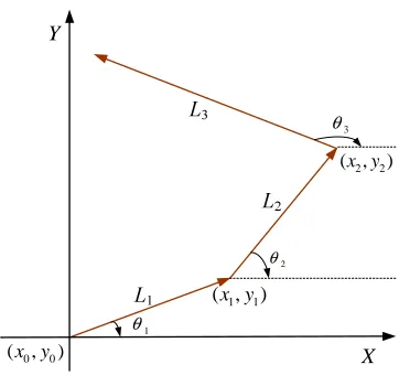 Figure 3.3: {θi} are i.i.d.i and turning anglei.i.d. with probability density L fL(l), andL2L1Isotropic random walk with step-length with unif[0, 2π].