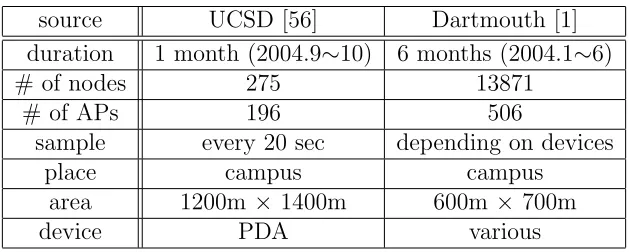 Table 3.2: Summary of AP-Based traces