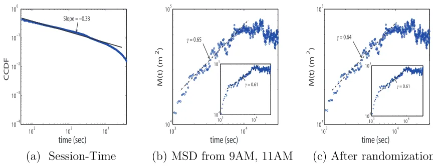 Figure 3.5:UCSD Traces: (a) CCDF of session time (making the MSD grow very slowly; (c) MSD after randomization of location of mobilenodes inside APs.9AM) on a log-log scale
