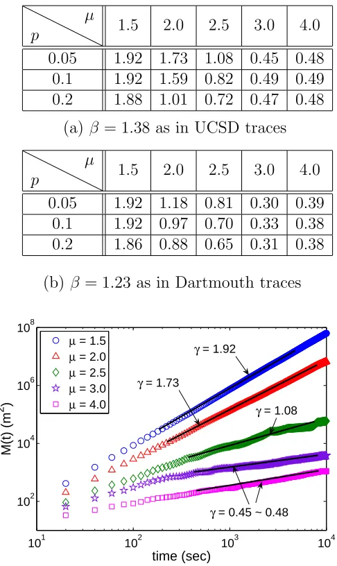 Table 3.4: Estimated MSD exponents γ using GCTRW(µ, β, p)