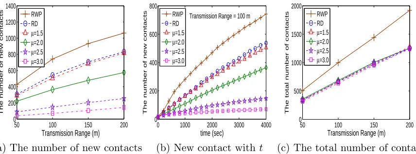 Figure 3.8: Impact of diﬀusive properties on contact-based metrics: (a) total number ofnew contacts among all nodes after simulation time t = 4000 seconds; (b) total number ofnew contacts during time interval t; (c) total number of contacts (including thos