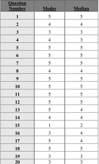 Table 6: The mode and median of each response to part 1 of the questionnaire. 