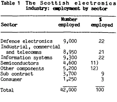 Table 2 Number of plants in electronics in Scotland in 1984 : by country 
