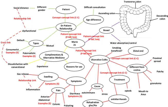 Table 1. Mind map analytical, structural MMR scoring scheme: examples of the compo-nents on a mind map are shown in Figure 1