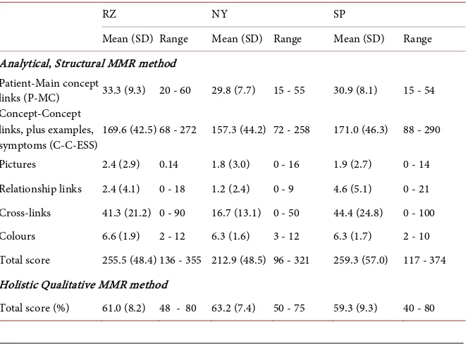 Table 2. Mean and range of marks from the qualitative and structural MMR methods from the three independent markers, RZ, NY and SP (N = 54)