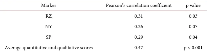 Table 3. ICC values for consistency and absolute agreement for qualitative marking and structural MMR scoring methods