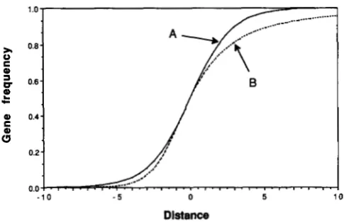 FIGURE 1 effective at the edge: the cline will be selection is approximately tion. Curve dominant locus, equation units of .--Single locus clines at equilibrium under weak selec- A, a codominant locus, Equation 3
