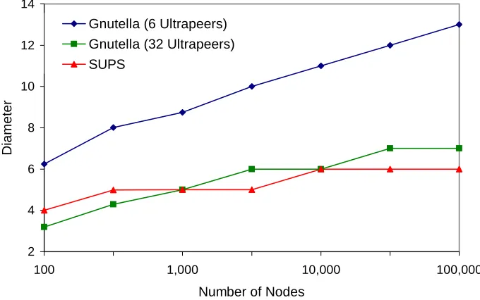Figure 6.1:A comparison of SUPS and Gnutella ultrapeers with respect to theirdiameters.