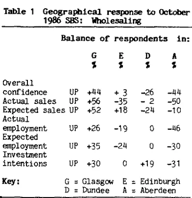 Table 1 Geographical response to October 1986 SBS: Wholesaling 